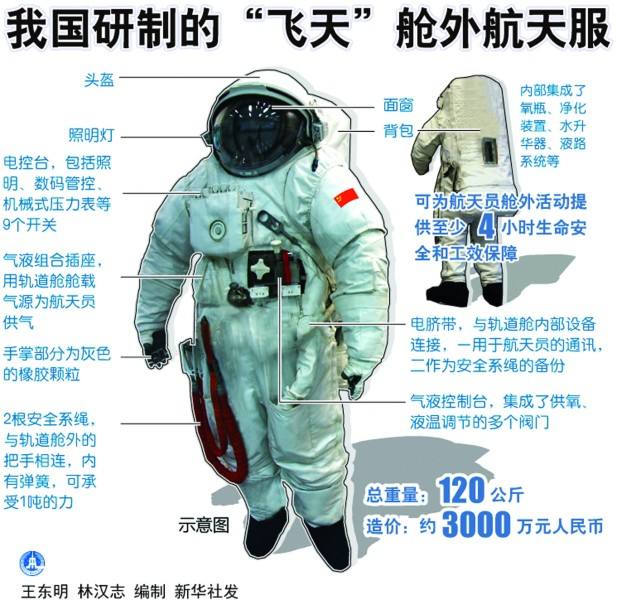 看看宇航服都有哪些功能？