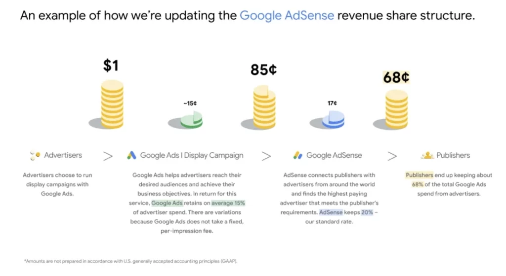 谷歌宣布修改 Google Ads 收益逻辑,明年起由“点击计价”改为“曝光计价” - 未知岛